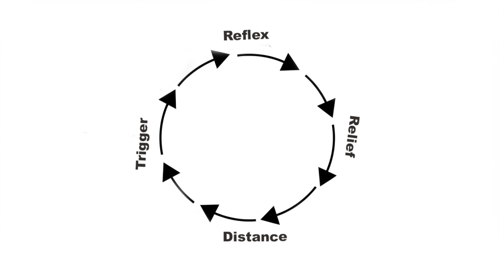 Self-defending loop-automatic reactions that maintain the status quo.”