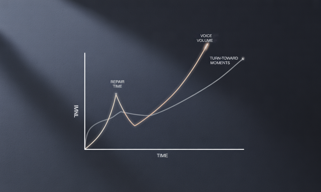 steady leadership momentum metrics improving over time in marriage