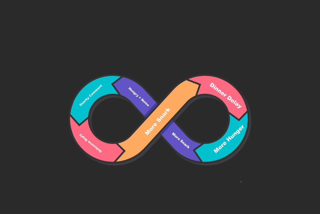 how we built this mess feedback diagrams comparing conflict and connection loops