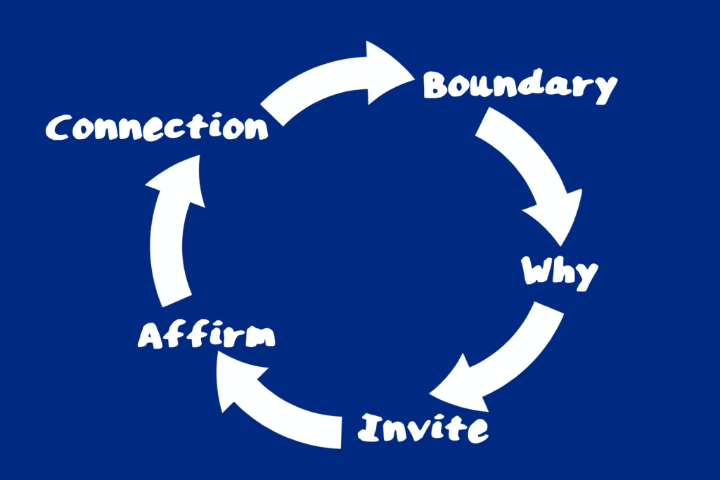 flowchart illustrating five steps to have a respectful boundary conversation with grandparents