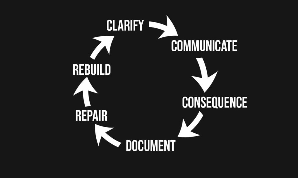 circular infographic showing the six steps of the boundary-repair cycle
