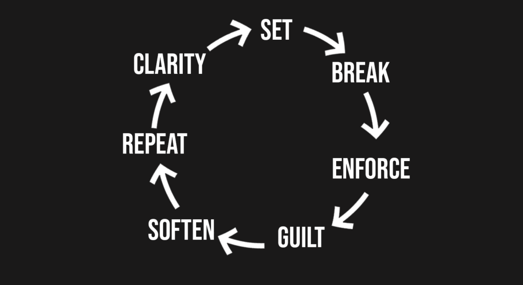 diagram showing cycle of guilt and clarity in family boundaries