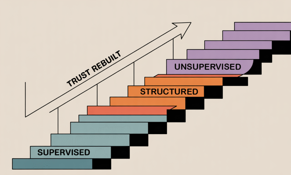 staircase diagram showing scaled contact as trust rebuilds