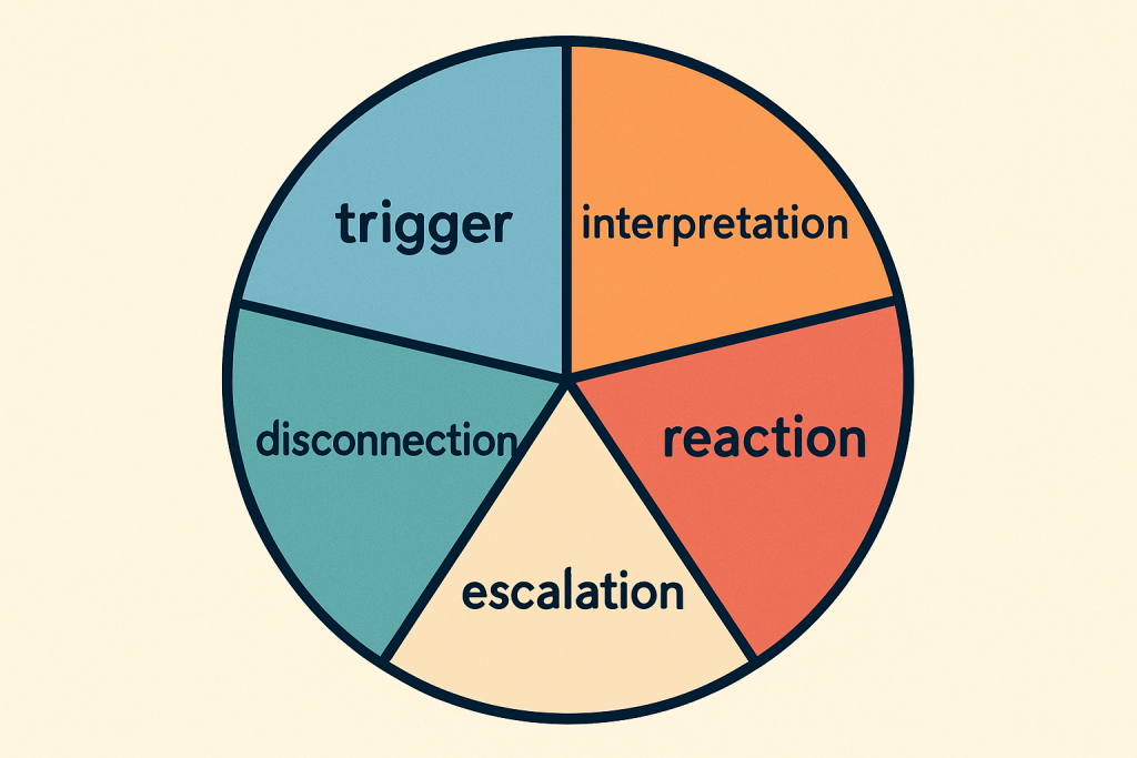 the conflict loop cycle explains escalation patterns that repeat in marriage